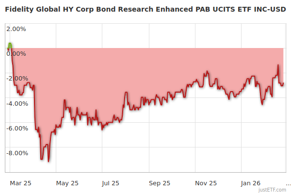 Fidelity Sustainable Global High Yield Bond Paris-Aligned Multifactor