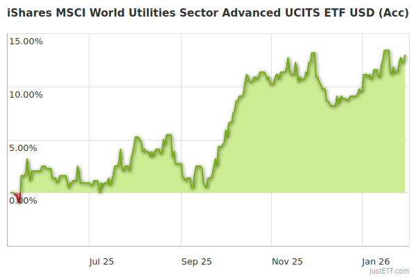 msci world tobacco etf iShares MSCI World Utilities Sector Advanced UCITS ETF USD (Acc) | A40X40