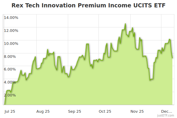 Rex Tech Innovation Premium Income UCITS ETF | A419AV