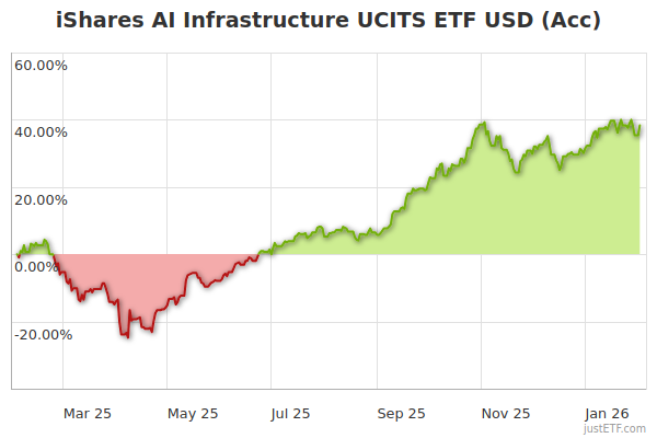 iShares AI Infrastructure UCITS ETF USD (Acc) | AINF | IE000X59ZHE2