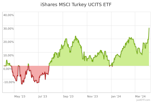 Turkey Etf Chart