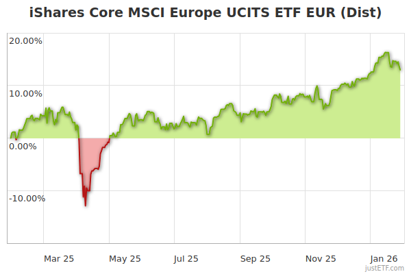 iShares Core MSCI Europe UCITS ETF EUR (Dist) | 3246398 | IE00B1YZSC51