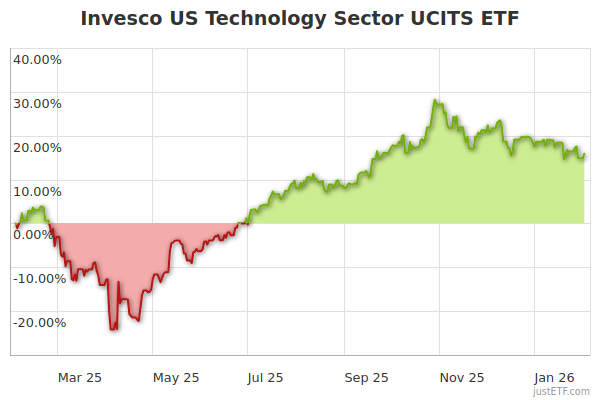 Invesco US Technology Sector UCITS ETF | XLKQ | IE00B3VSSL01