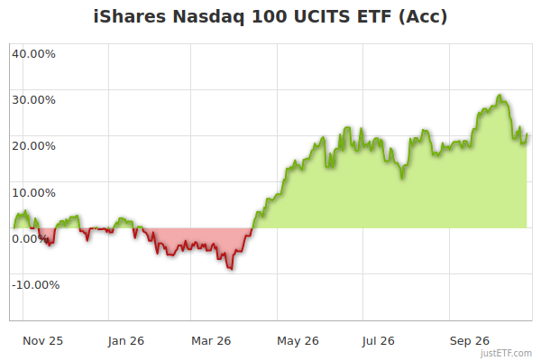 iShares Nasdaq 100 UCITS ETF (Acc) | 10737617 | IE00B53SZB19