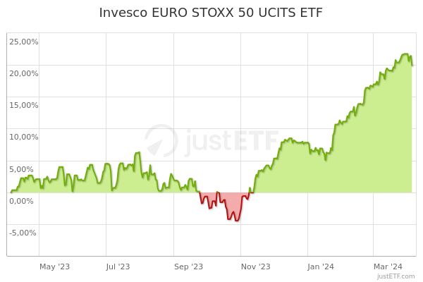 Stoxx 50 investing in mutual funds financing investing and operating activities on cash