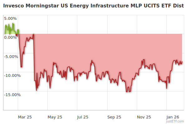 L&g Us Energy Infrastr Mlp Ucits Etf