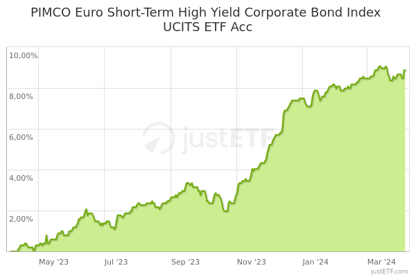 PIMCO Euro Short-Term High Bond ETF Acc | A2DLP1 | IE00BD8D5G25