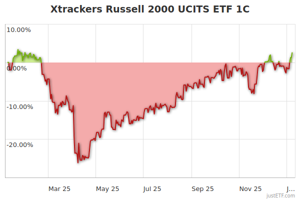 Xtrackers Russell 2000 UCITS ETF 1C | 24916826 | IE00BJZ2DD79