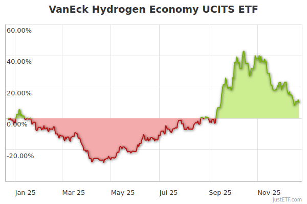 VanEck Hydrogen Economy UCITS ETF | HDGB | IE00BMDH1538