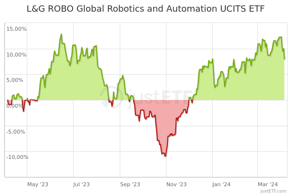 El respeto Persona a cargo del juego deportivo Accesorios L&G ROBO Global Robotics and Automation UCITS ETF | IROB | IE00BMW3QX54