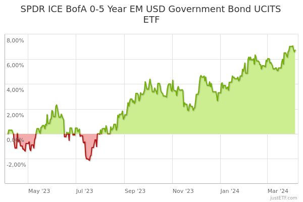 SPDR ICE BofA 0-5 Year EM USD Government Bond UCITS ETF, A119P6