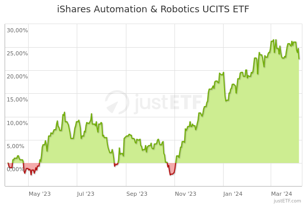 efterskrift Forsendelse Finde sig i iShares Automation & Robotics UCITS ETF | RBOD | IE00BYWZ0333