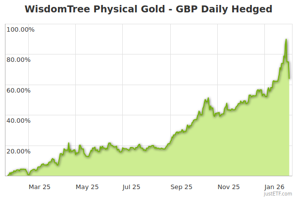 WisdomTree Physical Gold - GBP Daily Hedged | GBSP | JE00B7VG2M16