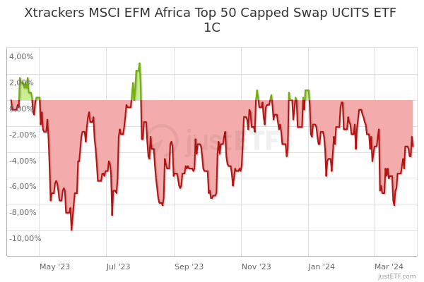 klippe stereoanlæg beholder Xtrackers MSCI EFM Africa Top 50 Capped Swap UCITS ETF 1C | XMAF |  LU0592217524