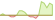 Grafico a 4 settimane ETF SARON®