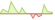4 Wochen Entwicklung SPI® ESG Weighted-ETFs