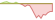 4 week development EURO STOXX® 50 ETFs