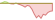 4 week development DAX® ETFs