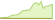 4 week performance of iBoxx® EUR Liquid Sovereigns Diversified 1-3 ETFs