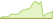 4 week development iBoxx® EUR Liquid Sovereigns Diversified 3-5 ETFs