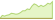 4 week development iBoxx® EUR Liquid Sovereigns Diversified 5-7 ETFs