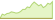 4 Wochen Entwicklung iBoxx® EUR Liquid Sovereigns Diversified 7-10-ETFs