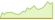 4 week development iBoxx® EUR Liquid Sovereigns Diversified 10+ ETFs