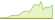 4 week development Deutsche Börse EUROGOV® Germany 1-3 ETFs