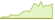 4 week development Deutsche Börse EUROGOV® Germany 3-5 ETFs