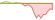 4 week development MSCI Europe Mid Cap ETFs