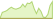 4 week performance of iBoxx® EUR Liquid Corporates Diversified ETFs