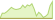 4 week development iBoxx® EUR Liquid Non-Financials Diversified ETFs