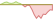 4 Wochen Entwicklung Solactive Eurozone Sustainability-ETFs