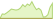 4 week development MSCI EUR Corporates IG Climate Change ESG Select ETFs