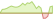 4 week development iBoxx® MSCI ESG EUR Corporates Green Bond Select ETFs