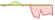 4 week development S&P 500® ETFs