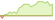 4 Wochen Entwicklung Robeco Europe Dynamic High Yield-ETFs