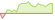 4 week development Robeco Europe Dynamic High Yield ETFs