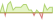 Grafico a 4 settimane ETF BNP Paribas Easy II Short Duration Income Opportunities (EUR Hedged)