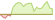 4 week development Robeco 3D Global Equity (GBP Hedged) ETFs