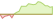 4 week development Robeco 3D Global Equity (GBP Hedged) ETFs