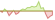 4 week development MSCI World Minimum Volatility Advanced Target ETFs