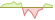 4 Wochen Entwicklung MSCI North America-ETFs