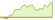 4 week development Bloomberg US Intermediate Credit Bond (GBP Hedged) ETFs