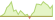 4 week development JP Morgan EUR 1-5 yr IG Corporate Bond Active ETFs