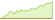 4 week development MSCI USA ETFs
