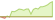 4 week development JP Morgan USD High Yield Bond Active (GBP Hedged) ETFs