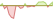 4 week development Robeco 3D EM Equity ETFs