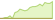 4 week development Bloomberg Italy Treasury Bond (GBP Hedged) ETFs