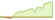 4 week development S&P 500® Equal Weight (GBP Hedged) ETFs